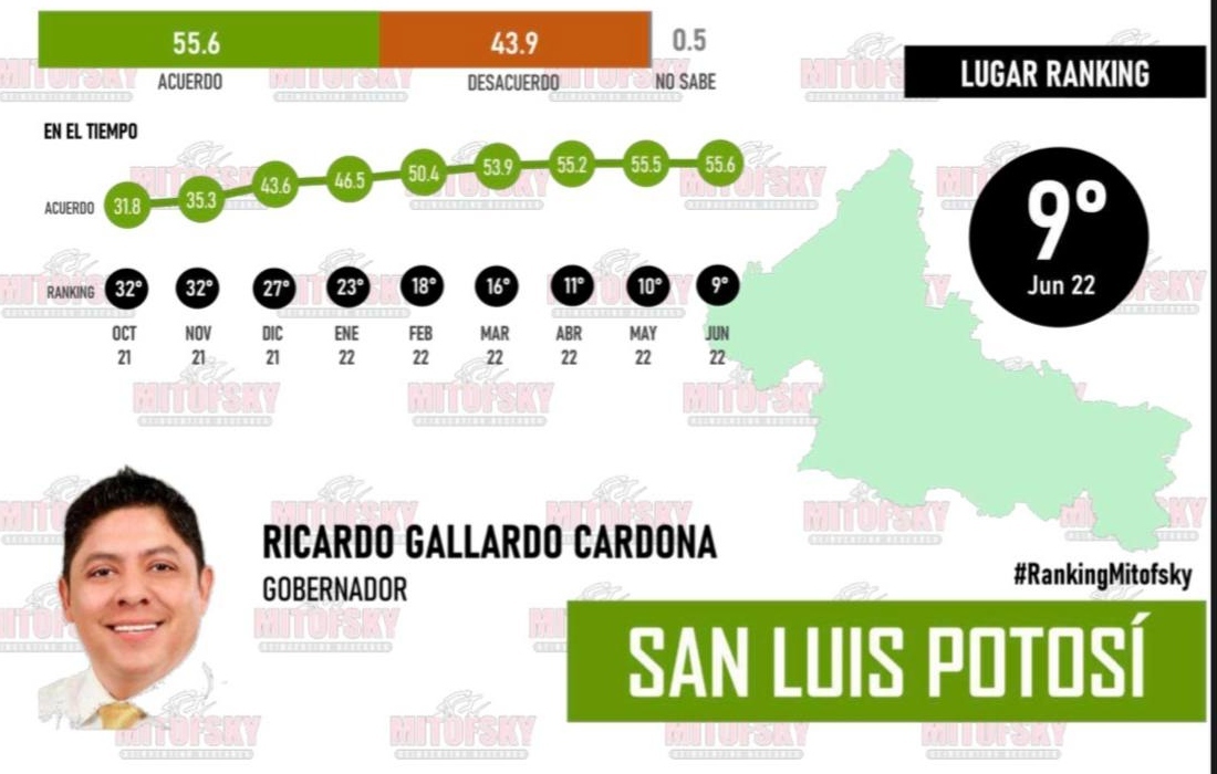 Ricardo Gallardo, de los mejores gobernadores de México