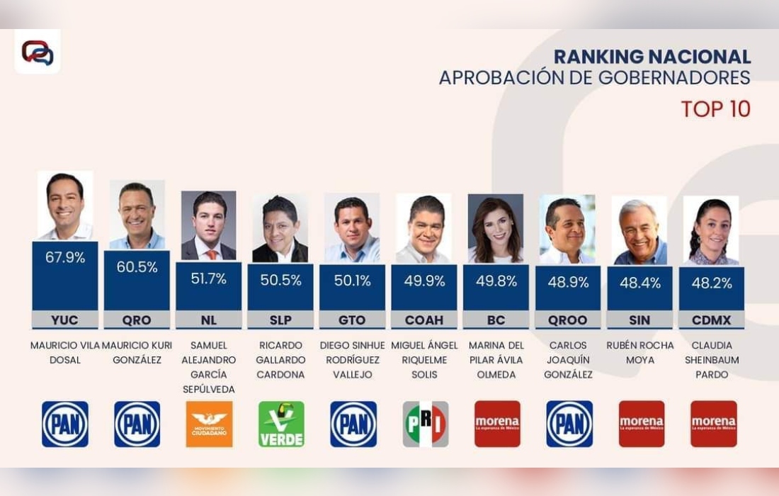 Aparece Ricardo Gallardo de nueva cuenta en top 10 de aprobación ciudadana